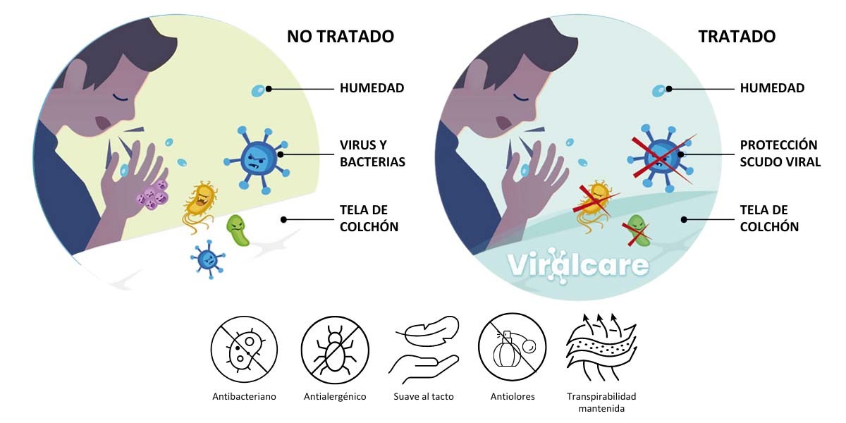 Tratamiento ViralCare