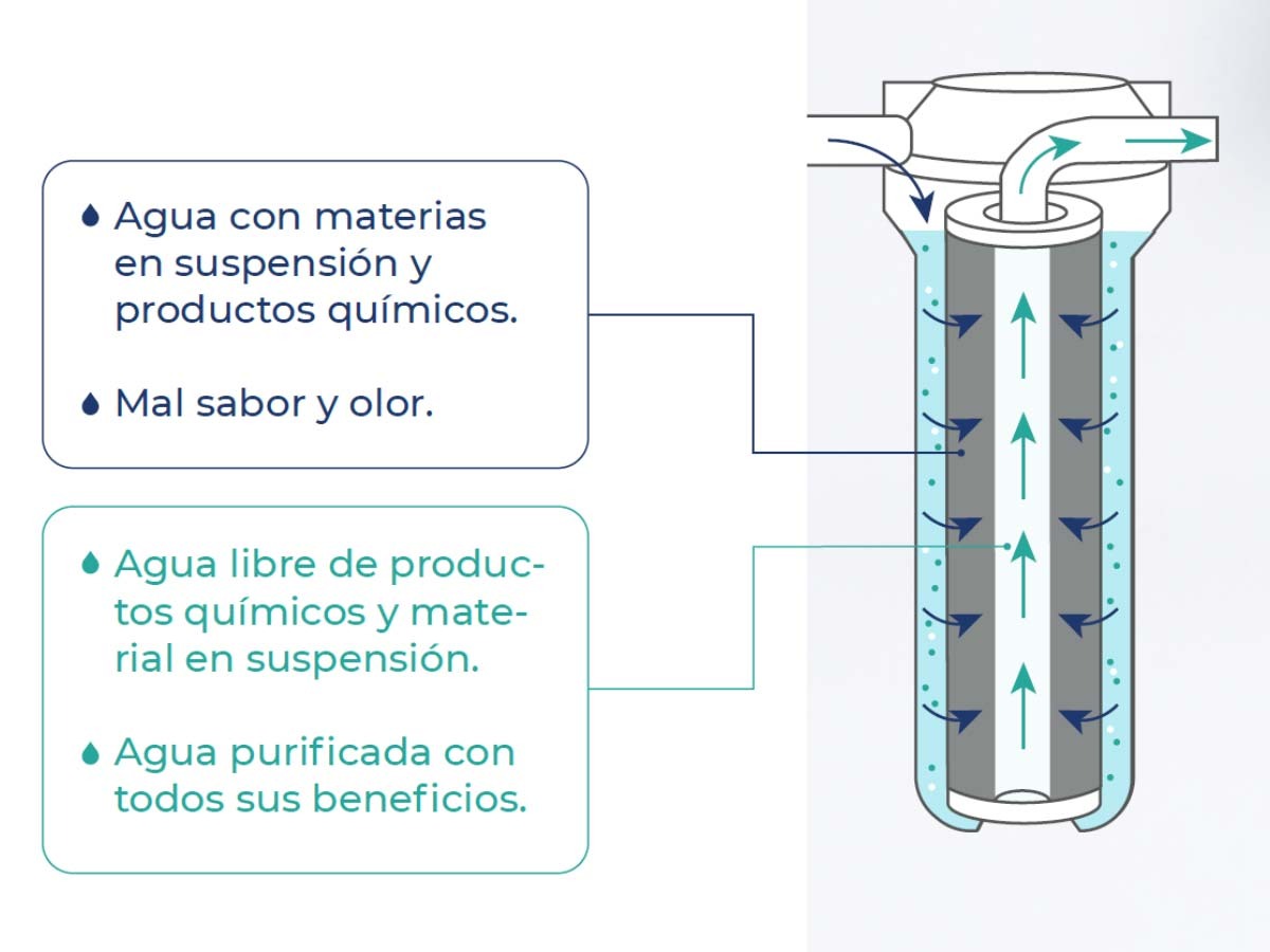 Funcionamiento Microfiltración FOU